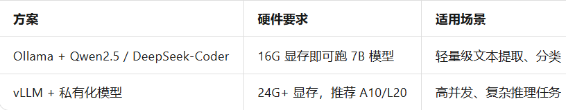 表格
方案 硬件要求 适用场景
Ollama + Qwen2.5 / DeepSeek-Coder 16G 显存即可跑 7B 模型 轻量级文本提取、分类
vLLM + 私有化模型 24G+ 显存,推荐 A10/L20 高并发、复杂推理任务