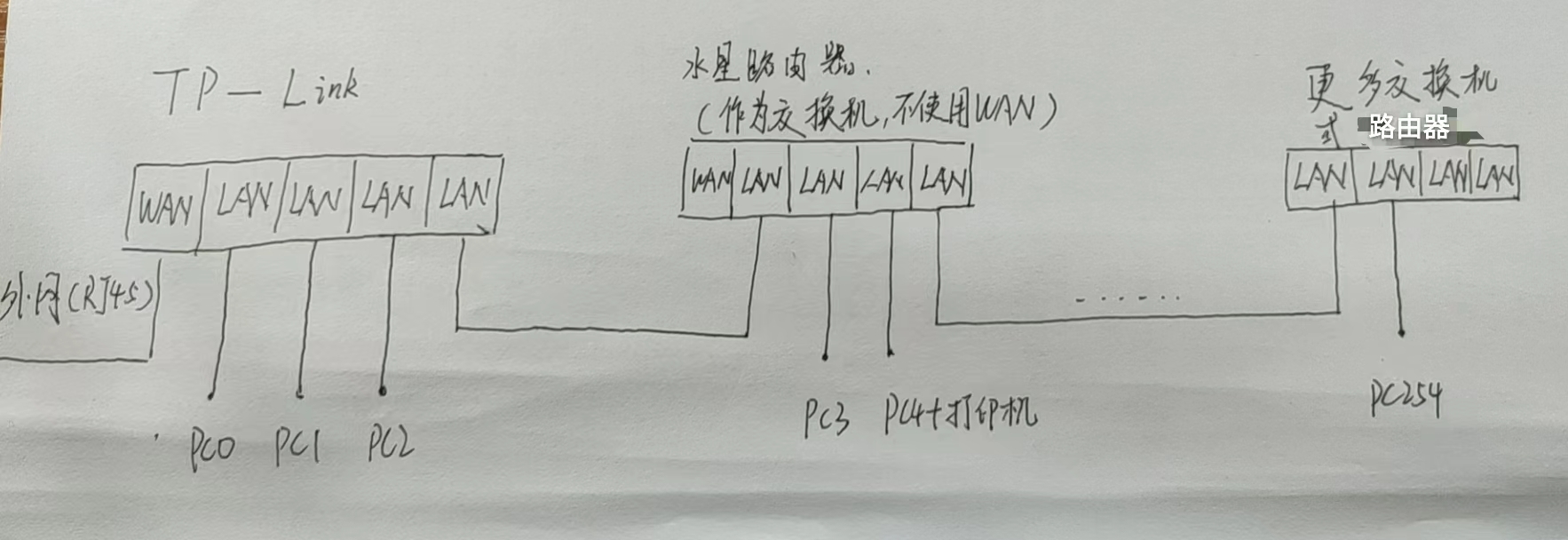 通过增加交换机增加网络接口