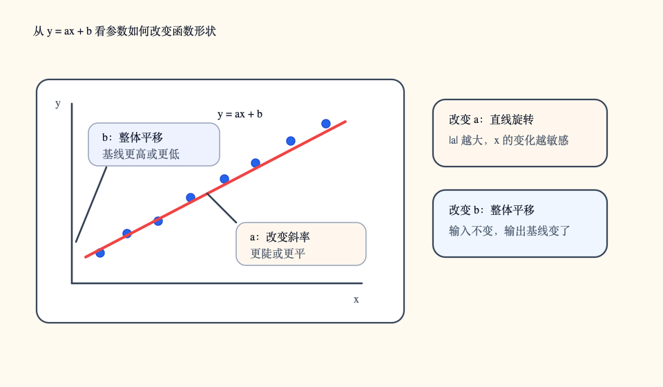 线性函数 y = ax + b 中 a 控制斜率，b 控制平移