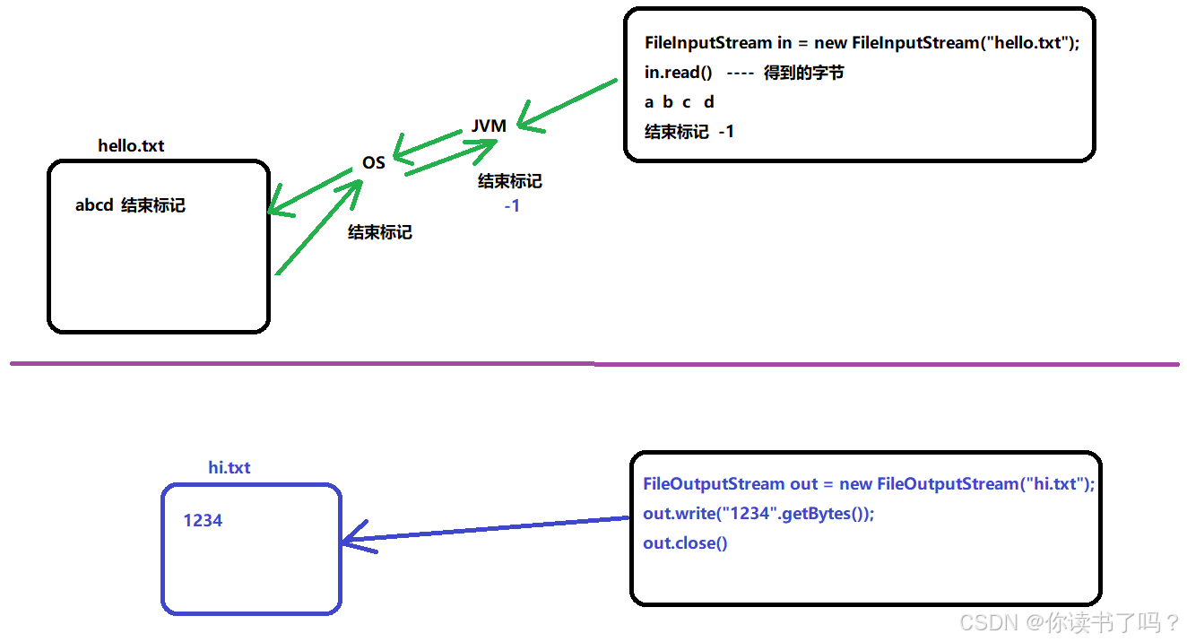 Java IO流_java文件io流继承关系-CSDN博客