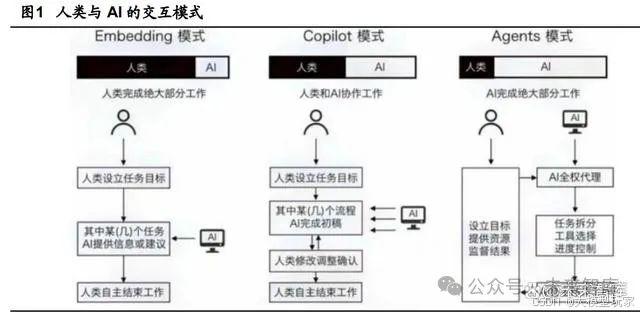 初学者入门大模型之Agent：Agent架构解析及分布式Agent协作方案-CSDN博客