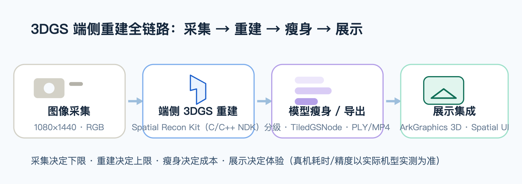 空间重建全链路