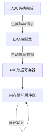 展示ADC、DMA和内存缓冲区之间的数据流。ADC转换完成生成DMA请求，DMA硬件自动将数据...