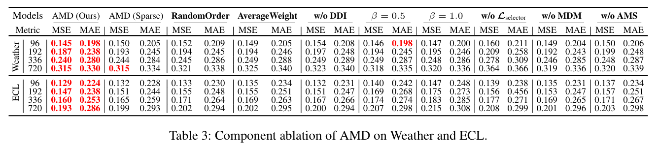 Component ablation of AMD on Weather and ECL