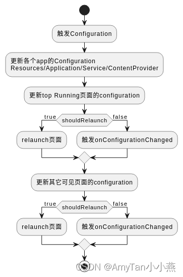 Configuration Change派发到App进程_configurationchangeitem-CSDN博客