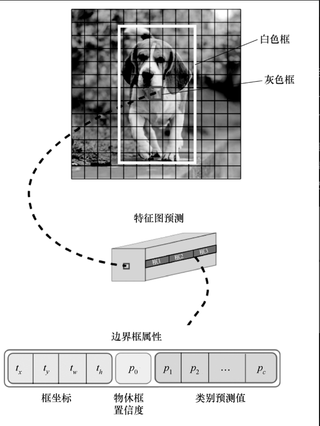 图7-3-2 实例说明YOLOv3