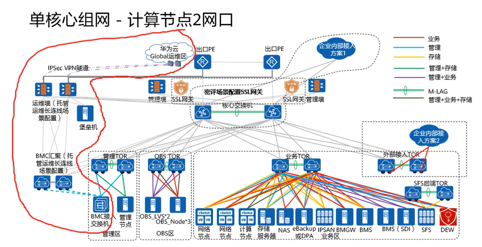 【课程笔记】华为 HCIE-Cloud Computing 云计算02：华为云Stack规划设计