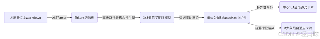 轻规划鸿蒙开发实战2：Markdown 语法树合并引擎与“曼陀罗”愿景九宫格高精渲染.png