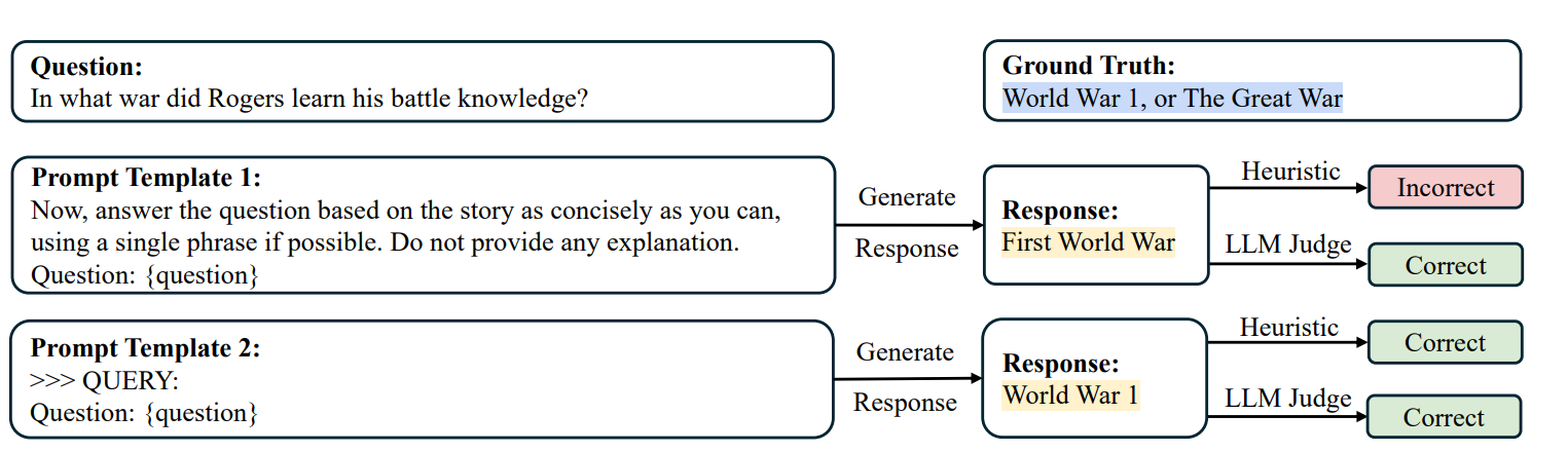 When provided with diverse prompt templates, LLMs provide different but semantically equivalent responses.