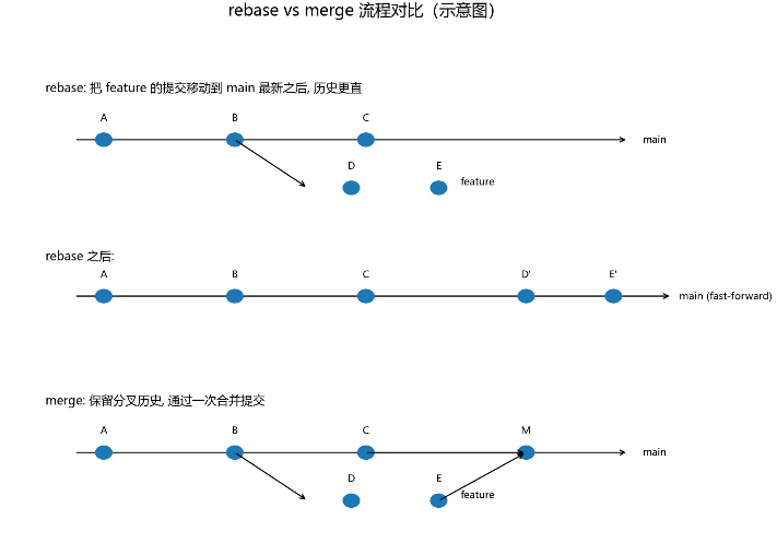 rebase/merge 流程对比