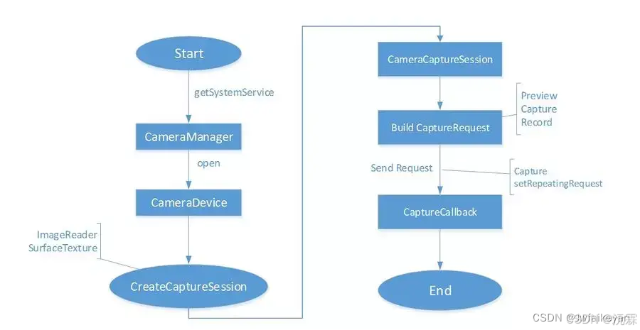 Android Camera2在textureView中的预览和拍照