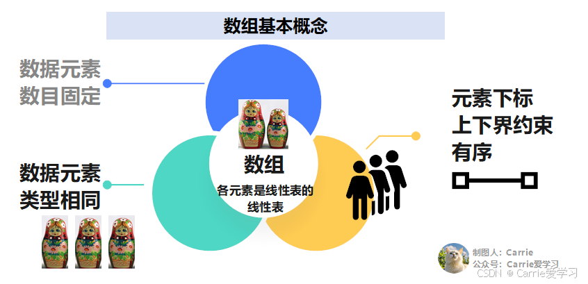 4.2 数组_行为主序-CSDN博客
