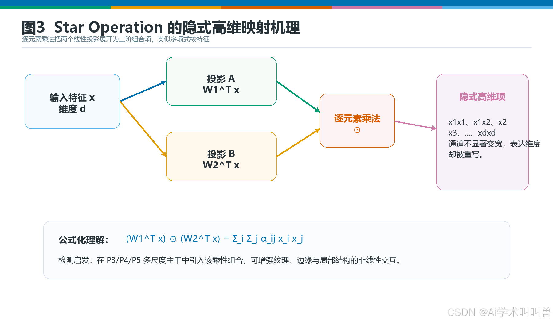 模块改进前后对比：分类 StarNet 到检测友好 StarBlock