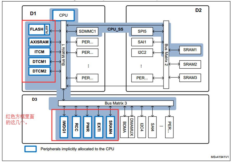 Dtcm Module Shap STM32H7之ITCM,DTCM,AXI SRAM,SRAM1,SRAM2,SRAM3,SRAM4和备份SRAM_itcm dtcm-CSDN博客
