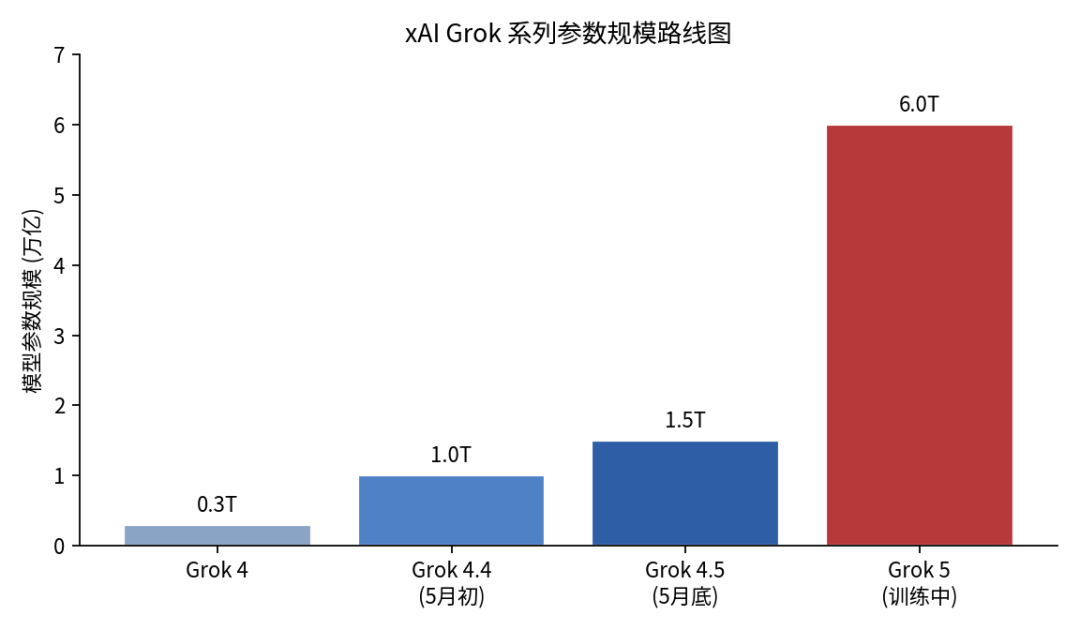 xAI Grok 参数规模路线图