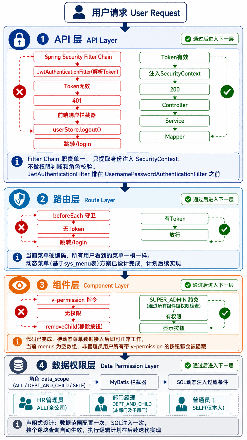 四层权限控制完整流程图