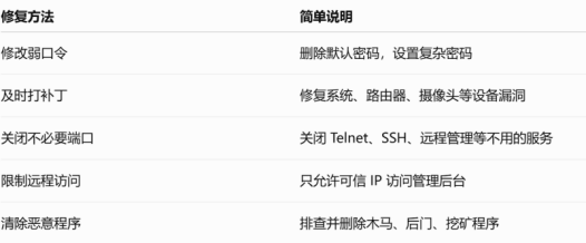 僵尸网络修复方法