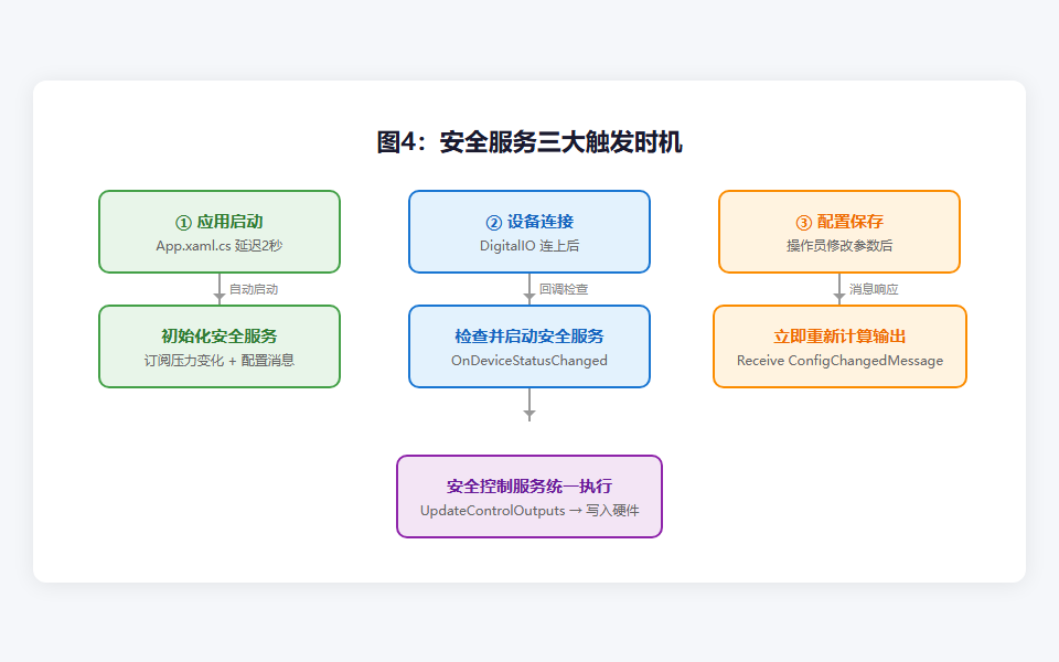 图4：安全服务三大触发时机