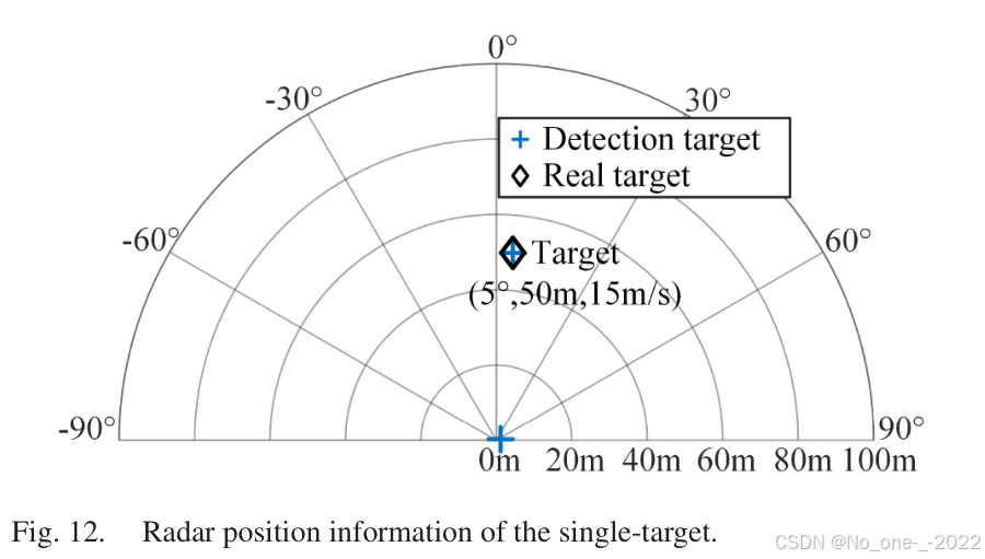 Fig. 12. Radar position information of the single-target.
