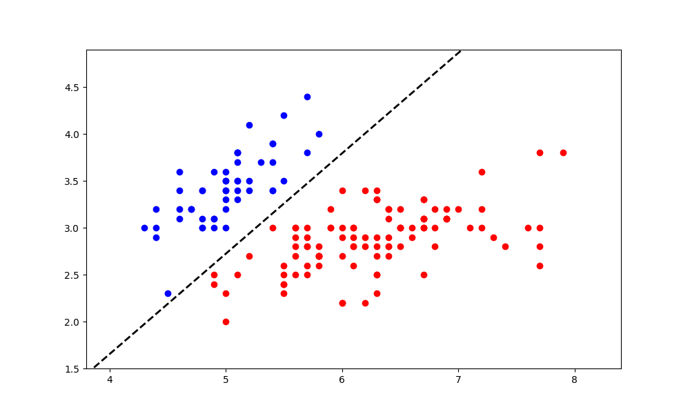 二分类数据集的分隔超平面