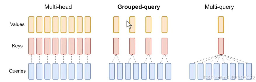 GQA （group query attention）