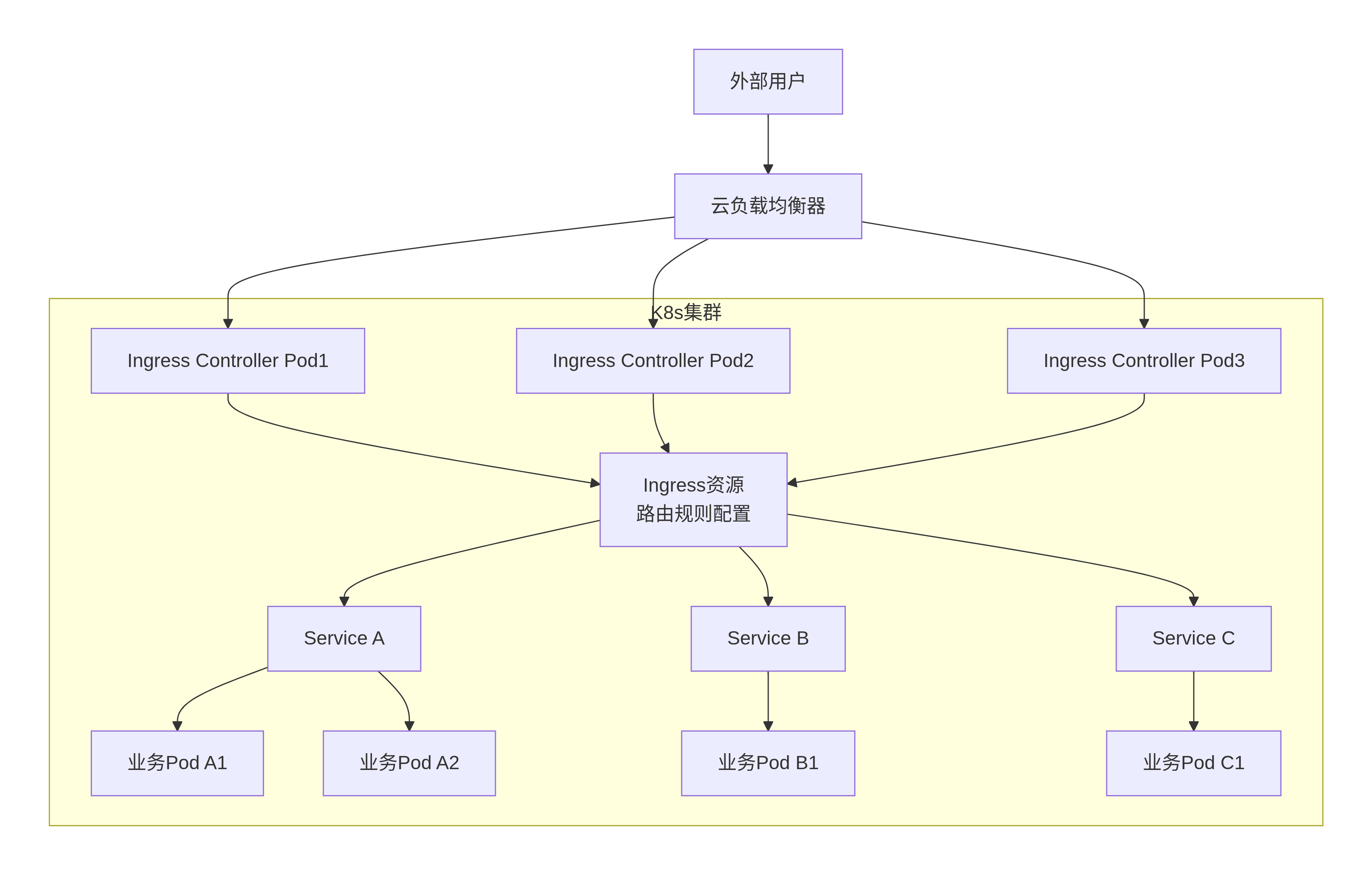 ingress