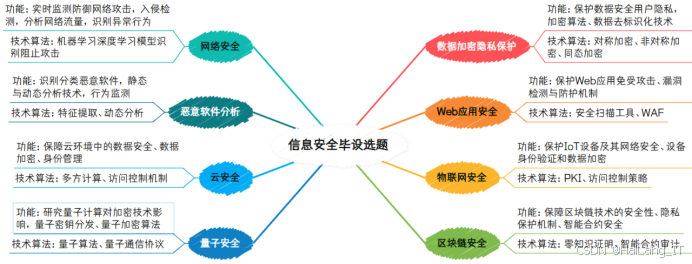 计算机类本科毕业设计选题全攻略:从人工智能到网络安全的实战指南