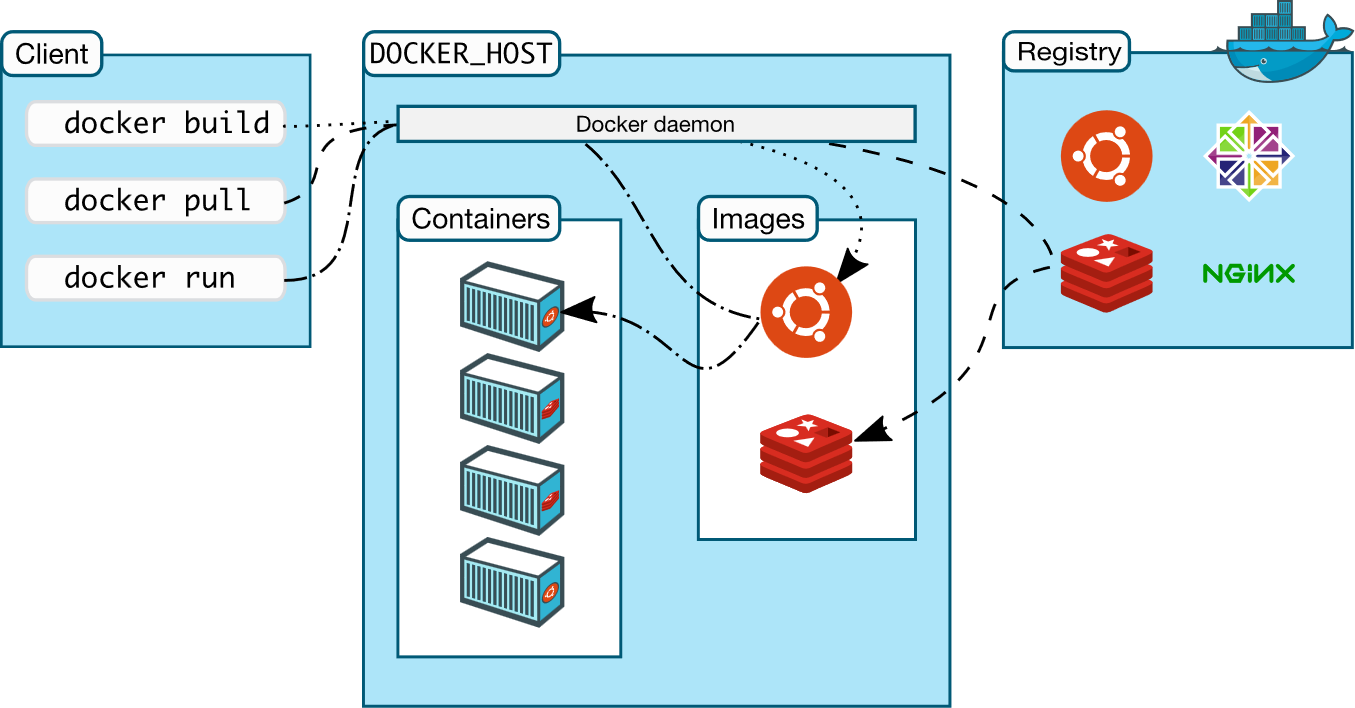 Docker 镜像与容器关系图