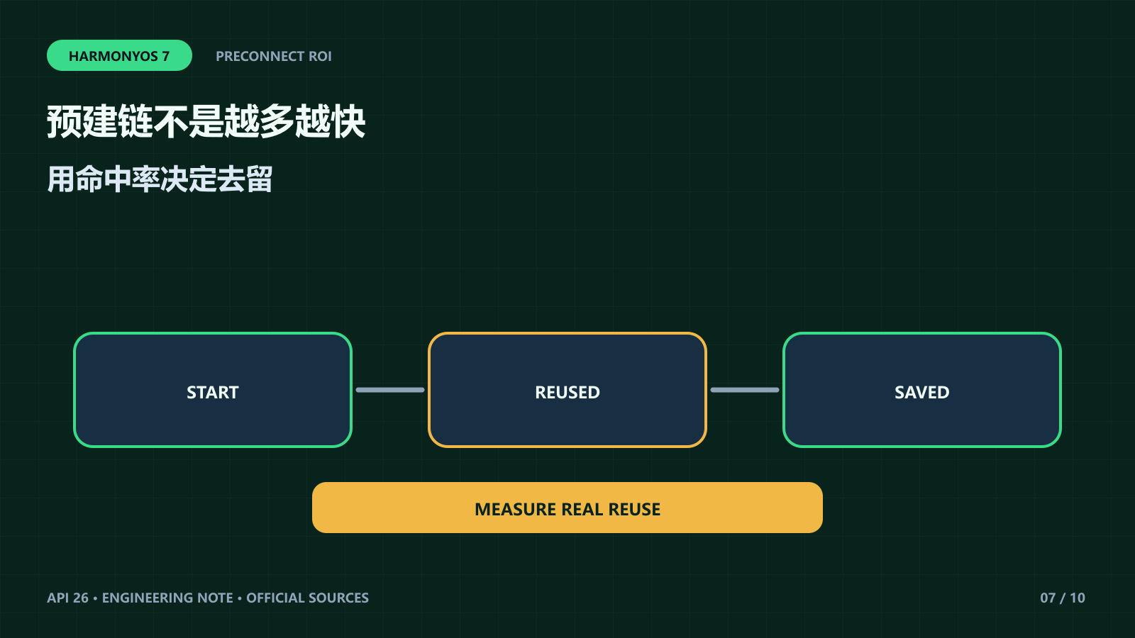 把冷启预建链从“启动就连所有域名”改成可观测策略,用命中率、复用率和浪费率决定真实收益。