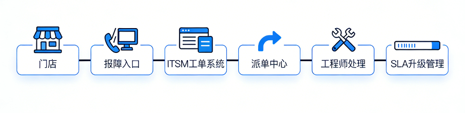 图：多门店 IT 运维报障闭环流程（实践整理）