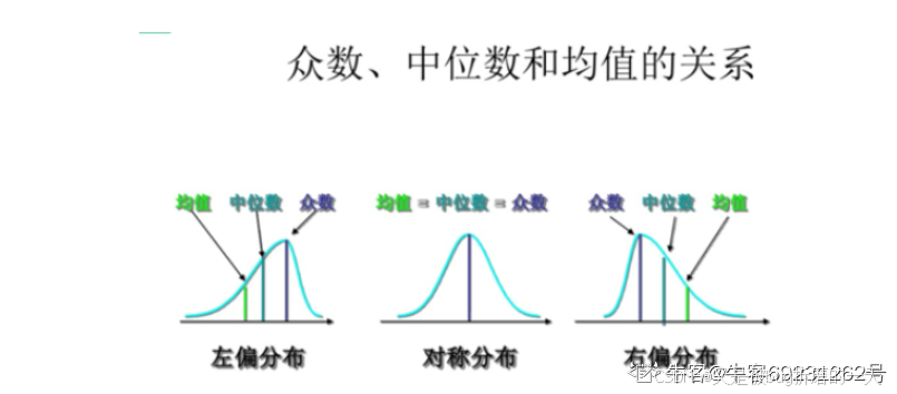 频数分布之右偏分布左偏分布（复习）-CSDN博客