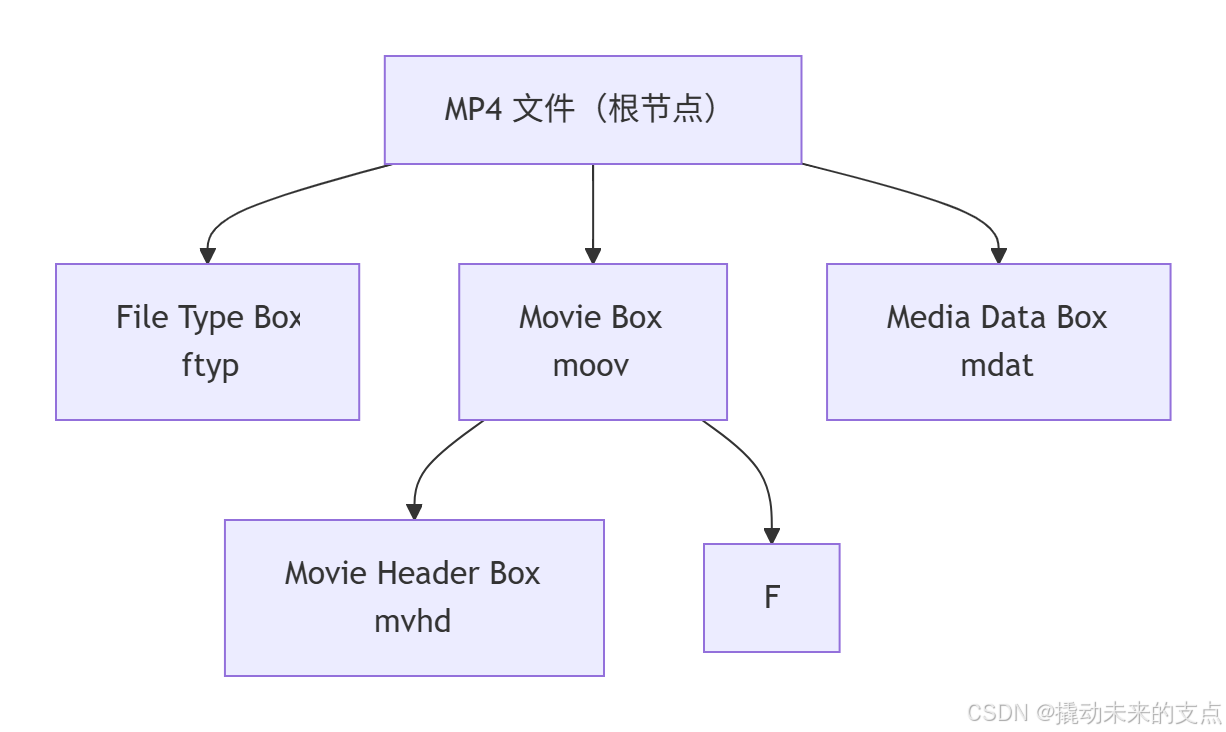 MP4文件Box节点树