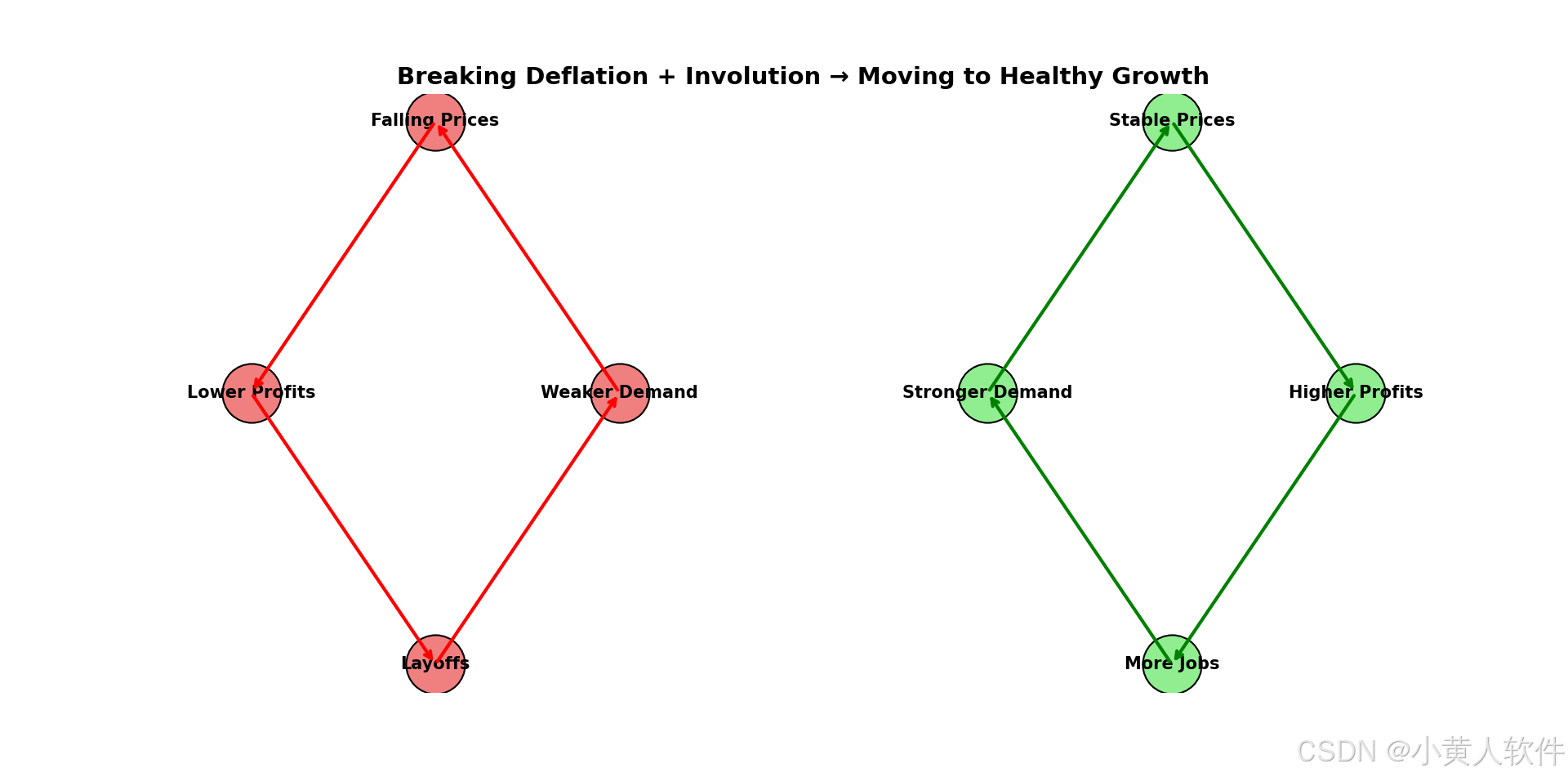 通缩是什么？怎样才能走出通缩+内卷？恶性循环和良性循环对比。历史上有哪些国家走出过通缩+内卷？是怎么走出来的？_通缩+内卷啥意思-CSDN博客