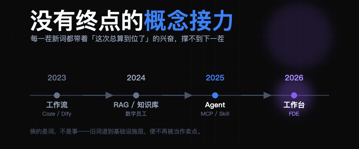 概念接力时间线:词在换,事没换
