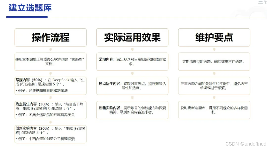 选题库管理模式