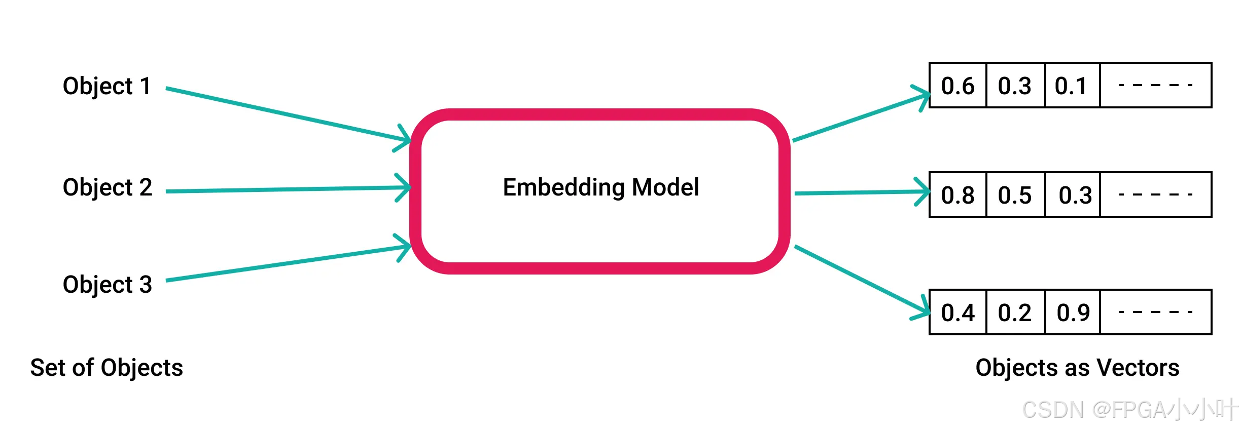 LLM架构（2）: Embedding(嵌入)解析_llama embedding-CSDN博客