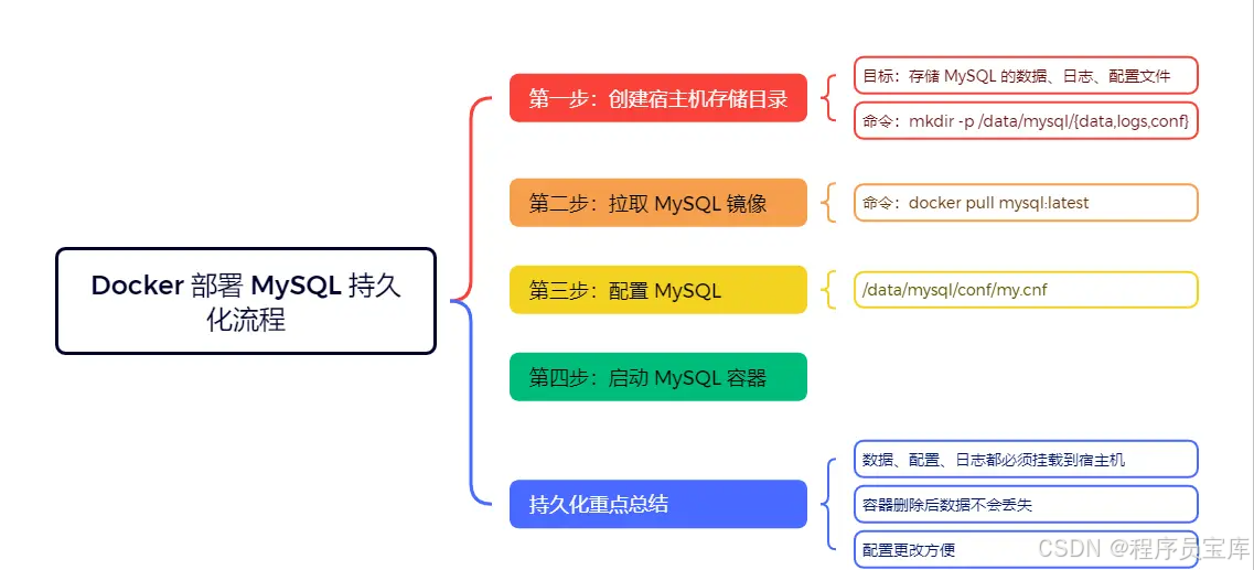 面试官问：MySQL 为什么不能用 Docker 部署吗？答错直接挂！_docker适合部署mysql吗