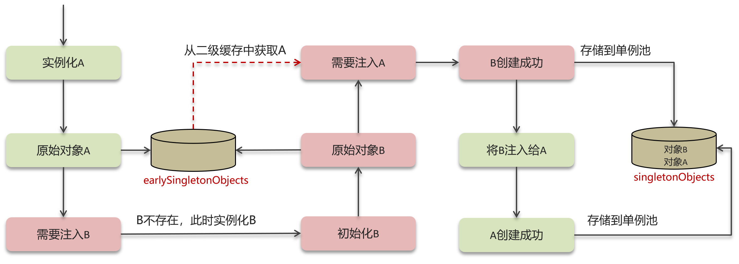 解决一般对象的循环依赖