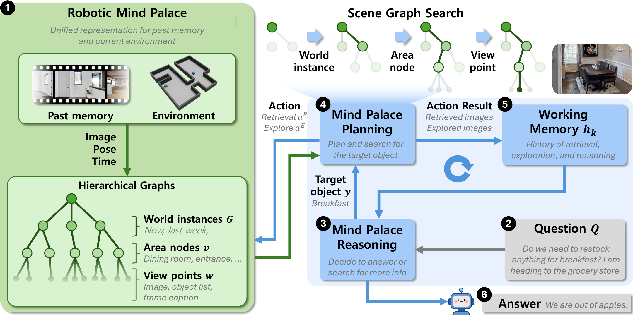 Mind Palace Exploration 方法总览：记忆宫殿统一过去记忆与环境表示，并交替进行推理、规划与工作记忆更新