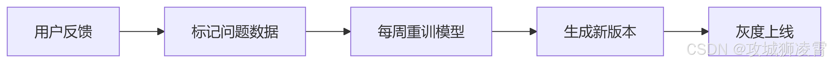 迭代流程
