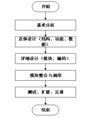基于Python招聘网站数据分析系统的设计与实现-计算机毕业设计源码03088