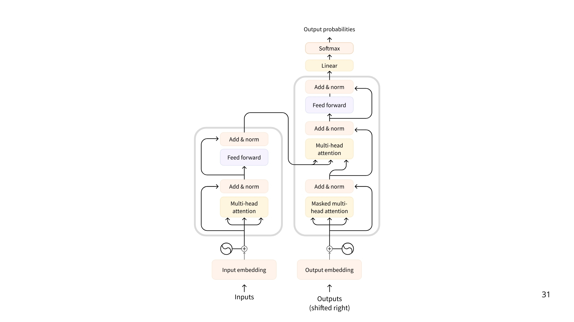 初的 Transformer 架构是这样的，左边是编码器，右边是解码器。