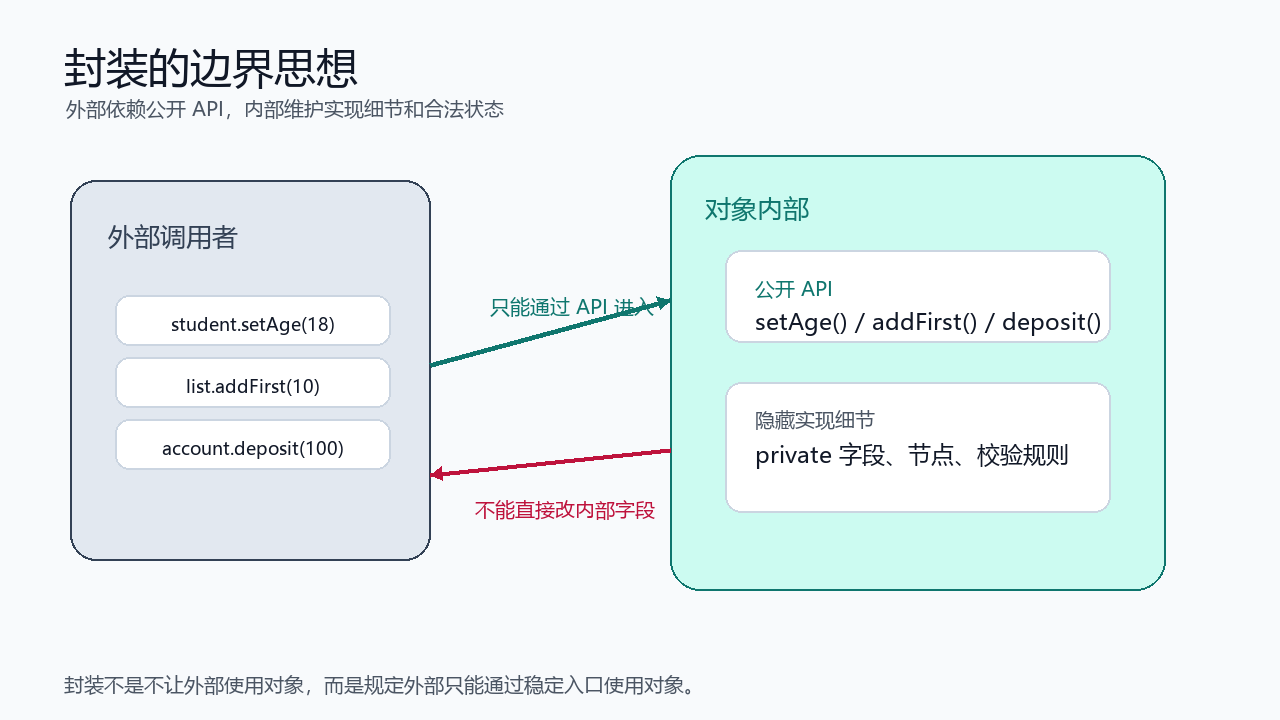封装边界思想