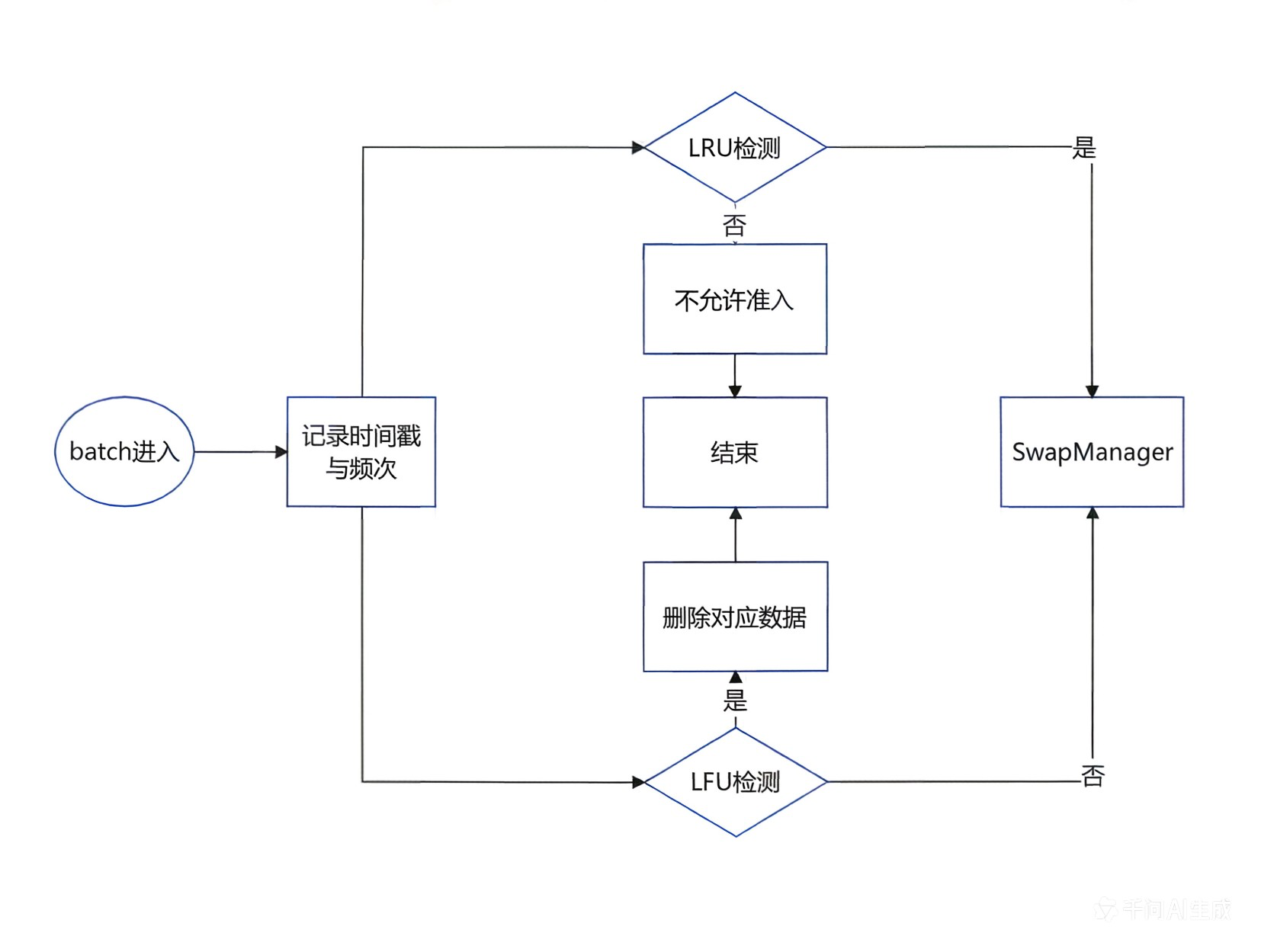 准入淘汰流程图