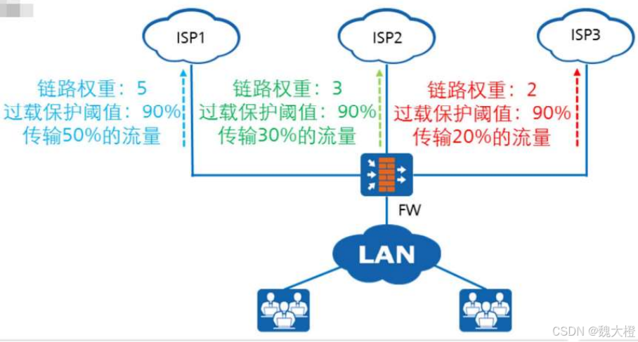 防火墙详解（USG6000V）