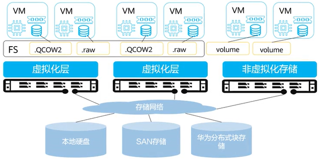 【课程笔记】华为 HCIA-Cloud Computing 云计算06：华为虚拟化平台介绍_华为虚拟平台语句