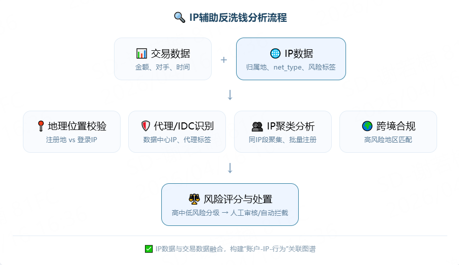 IP辅助反洗钱分析流程图，展示交易数据与IP数据融合，经地理位置校验、代理识别、IP聚类、跨境合规分析后，输出风险评分与处置。