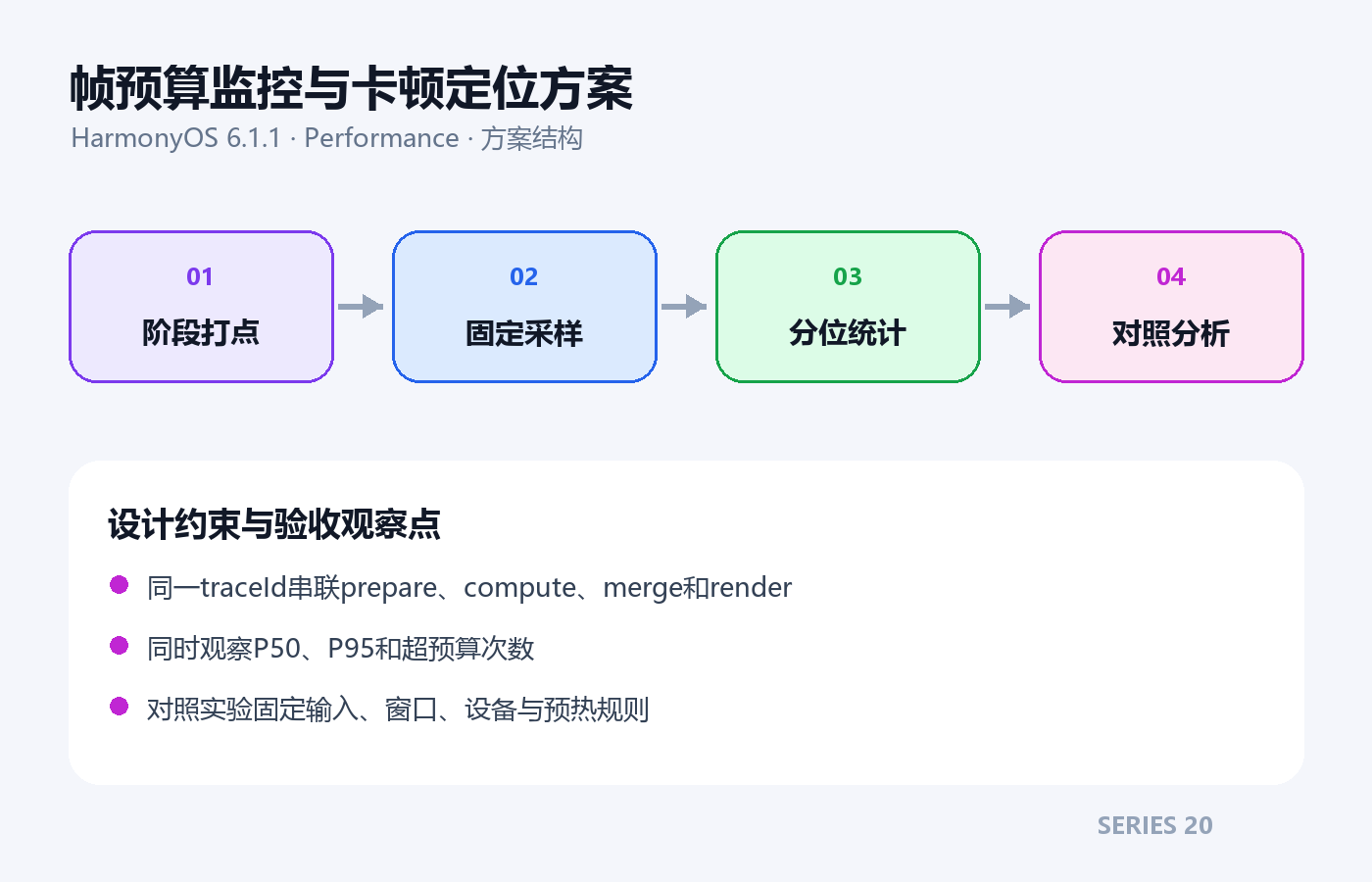 帧预算监控与卡顿定位方案架构方案图