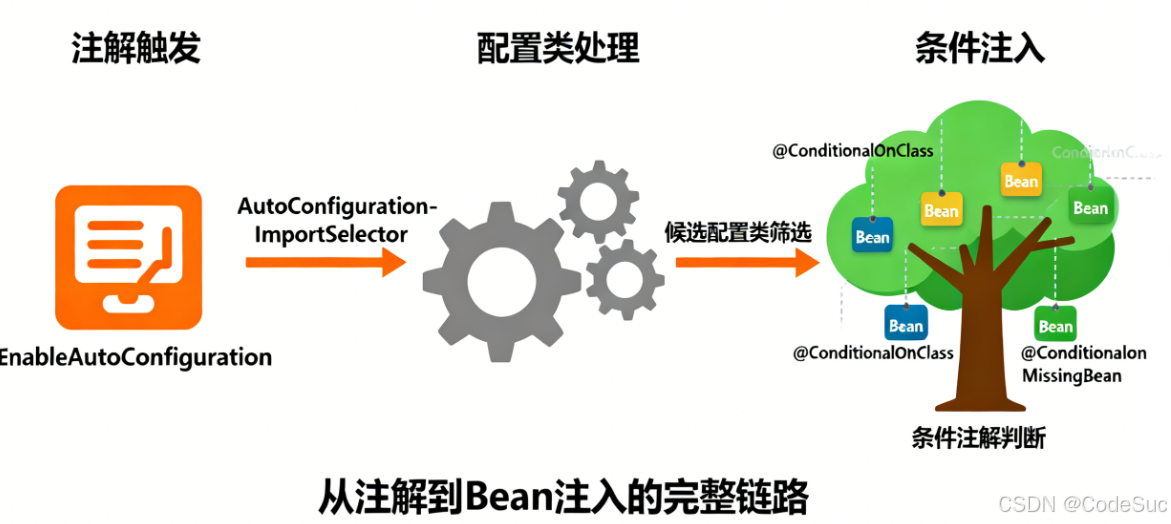 【JAVA进阶】Spring Boot 自动配置：解锁高效开发的奥秘-CSDN博客