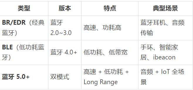 第一章低功耗蓝牙ble入门(一)-----蓝牙框架和常见概念_{